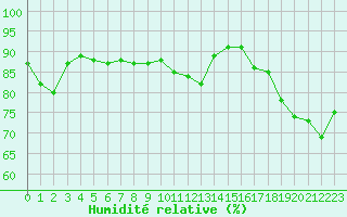 Courbe de l'humidit relative pour Abbeville (80)