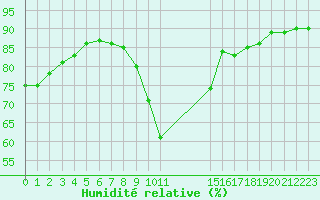 Courbe de l'humidit relative pour Gjilan (Kosovo)