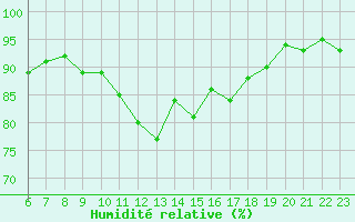 Courbe de l'humidit relative pour Le Perreux-sur-Marne (94)