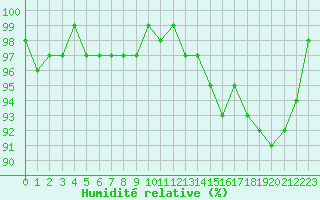 Courbe de l'humidit relative pour Nris-les-Bains (03)
