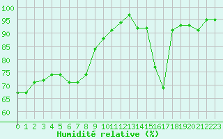 Courbe de l'humidit relative pour Renwez (08)