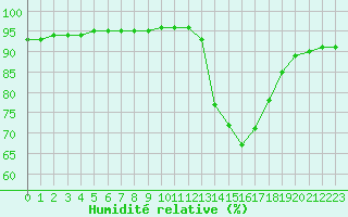Courbe de l'humidit relative pour Millau (12)
