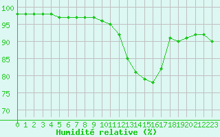 Courbe de l'humidit relative pour Mende - Chabrits (48)