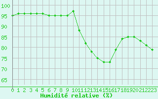 Courbe de l'humidit relative pour Chailles (41)