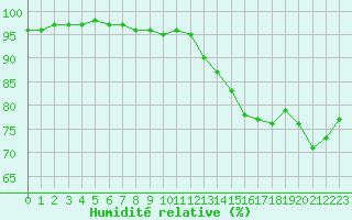 Courbe de l'humidit relative pour Charleville-Mzires (08)