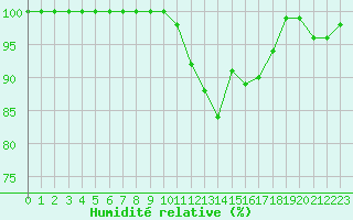 Courbe de l'humidit relative pour Rennes (35)