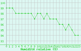 Courbe de l'humidit relative pour Mont-Aigoual (30)