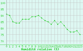 Courbe de l'humidit relative pour Combs-la-Ville (77)