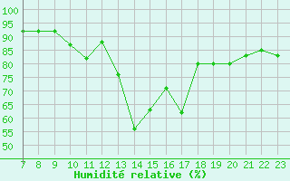 Courbe de l'humidit relative pour Saint-Haon (43)