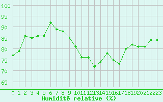 Courbe de l'humidit relative pour Saint-Sorlin-en-Valloire (26)