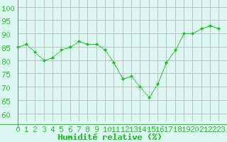 Courbe de l'humidit relative pour Pomrols (34)