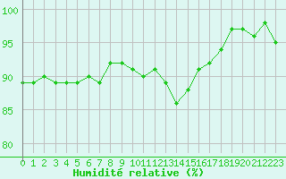Courbe de l'humidit relative pour Champagne-sur-Seine (77)