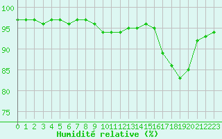 Courbe de l'humidit relative pour Saint-Philbert-sur-Risle (27)