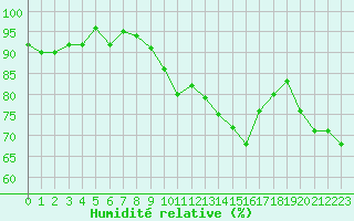 Courbe de l'humidit relative pour Engins (38)