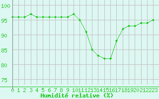 Courbe de l'humidit relative pour Grandfresnoy (60)