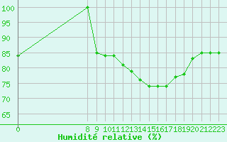 Courbe de l'humidit relative pour Valence d'Agen (82)