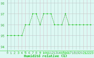 Courbe de l'humidit relative pour Saint-Mdard-d'Aunis (17)