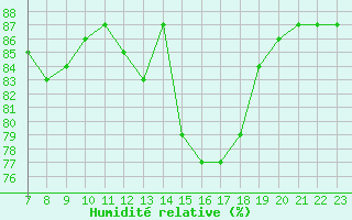 Courbe de l'humidit relative pour Colmar-Ouest (68)