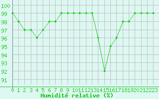Courbe de l'humidit relative pour Lorient (56)