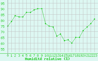 Courbe de l'humidit relative pour Gurande (44)