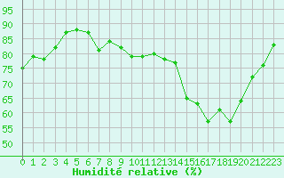 Courbe de l'humidit relative pour Le Mesnil-Esnard (76)