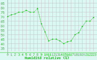Courbe de l'humidit relative pour Sallanches (74)