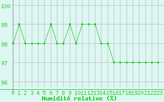 Courbe de l'humidit relative pour Muirancourt (60)