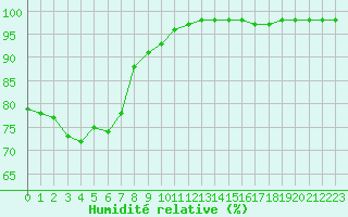 Courbe de l'humidit relative pour Abbeville (80)