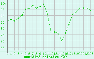 Courbe de l'humidit relative pour La Lande-sur-Eure (61)