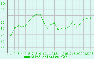 Courbe de l'humidit relative pour Brignogan (29)