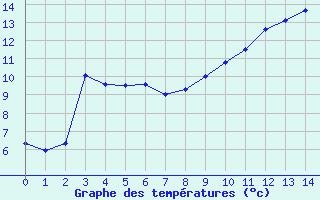 Courbe de tempratures pour Turretot (76)