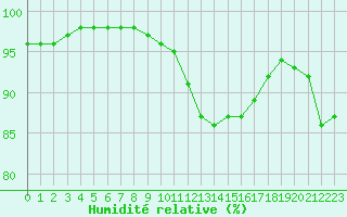 Courbe de l'humidit relative pour Cambrai / Epinoy (62)