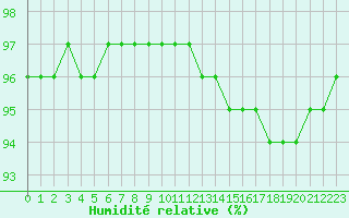 Courbe de l'humidit relative pour Lagny-sur-Marne (77)
