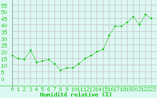 Courbe de l'humidit relative pour Bonnecombe - Les Salces (48)