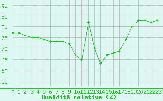 Courbe de l'humidit relative pour La Chapelle-Montreuil (86)