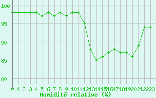 Courbe de l'humidit relative pour Charleville-Mzires (08)