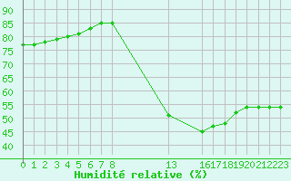 Courbe de l'humidit relative pour Estres-la-Campagne (14)