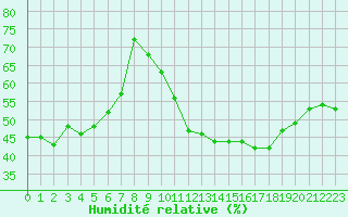 Courbe de l'humidit relative pour Ste (34)