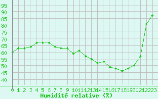 Courbe de l'humidit relative pour Cap de la Hve (76)
