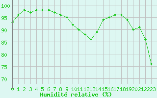 Courbe de l'humidit relative pour Melun (77)