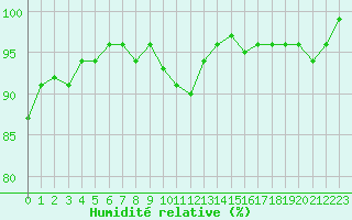Courbe de l'humidit relative pour Bannay (18)