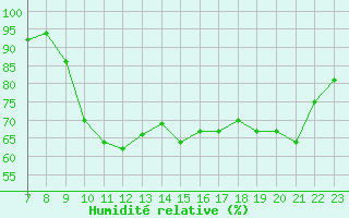 Courbe de l'humidit relative pour Quimperl (29)