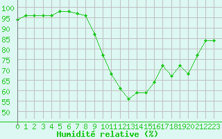 Courbe de l'humidit relative pour Cherbourg (50)