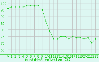 Courbe de l'humidit relative pour Roissy (95)