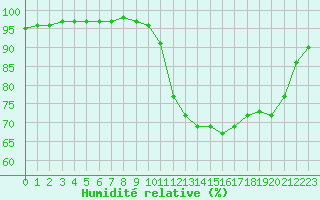 Courbe de l'humidit relative pour Nostang (56)