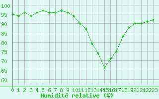 Courbe de l'humidit relative pour Angoulme - Brie Champniers (16)