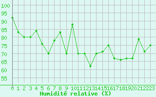 Courbe de l'humidit relative pour Sausseuzemare-en-Caux (76)