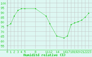 Courbe de l'humidit relative pour Paris - Montsouris (75)