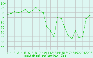 Courbe de l'humidit relative pour Albi (81)