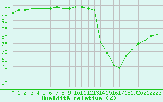 Courbe de l'humidit relative pour Bordeaux (33)